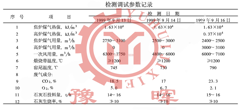 回轉窯工藝參數調試表