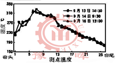 回轉窯表麵溫度變化