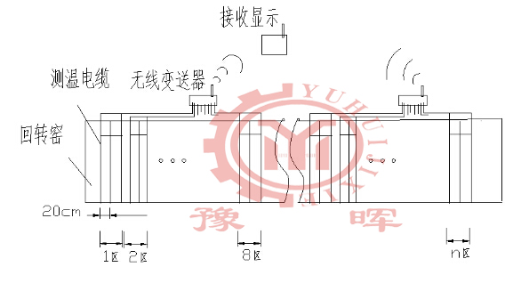 回轉窯測溫係統