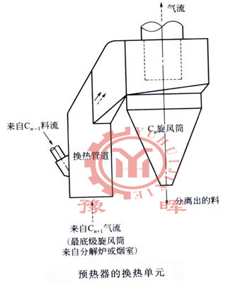 回轉窯的懸浮預熱