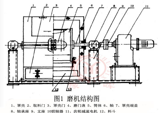 球磨機結構1