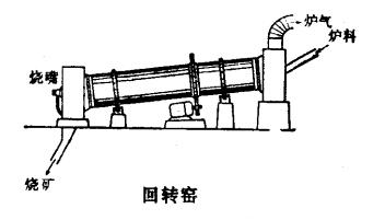 回轉窯