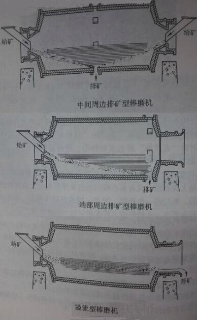 棒磨機排礦形式