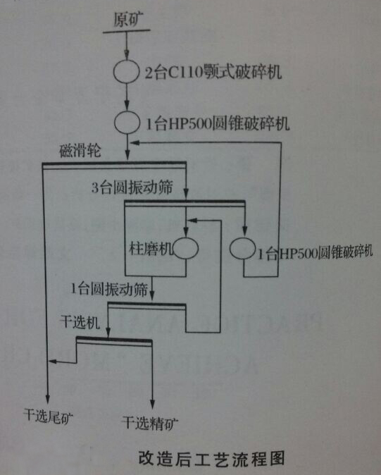 改進後球磨機工藝流程