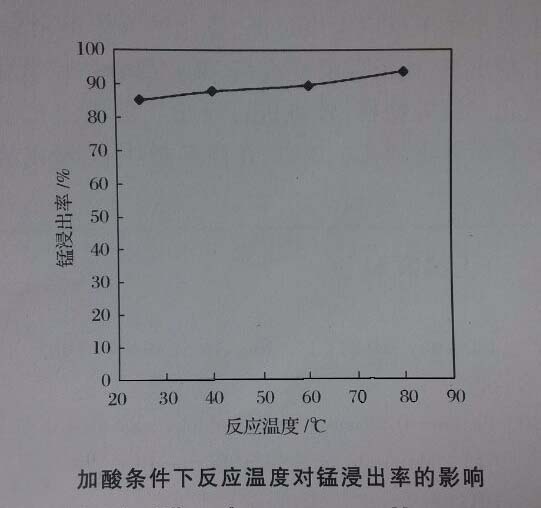 溫度對錳浸出率影響