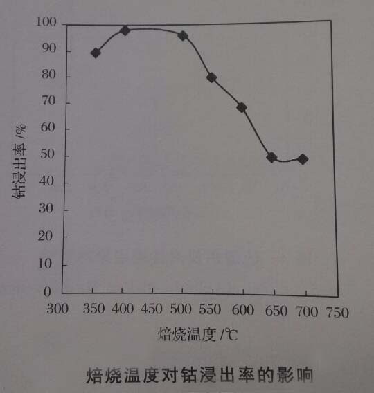 溫度對鈷浸出率影響