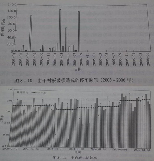 球磨機磨損停車及運轉率