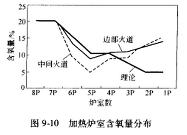 9-10 加熱爐室含氧量分布
