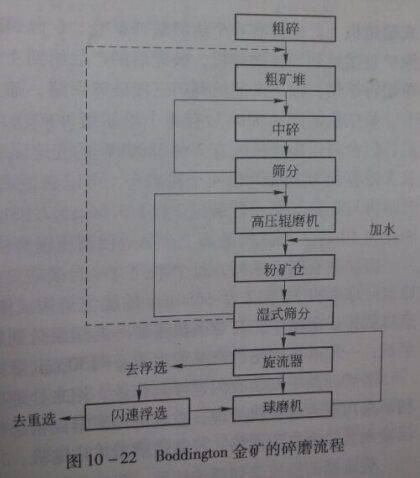 Boddington金礦的碎磨流程
