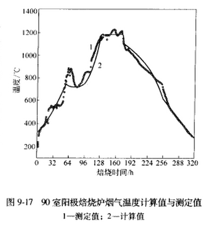 9-17 90室敞開式焙燒爐煙氣溫度計算與測定