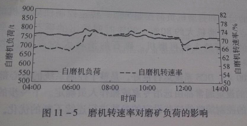 11-5磨機轉速率對磨礦負荷影響