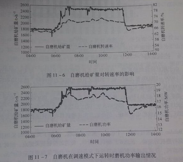 11-6、11-7自磨機給礦及調速影響