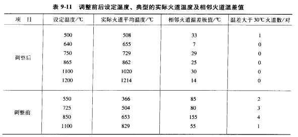 9-11調整前後各溫差值