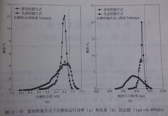 12-10新控製方式下磨機運行功率和負荷的比較