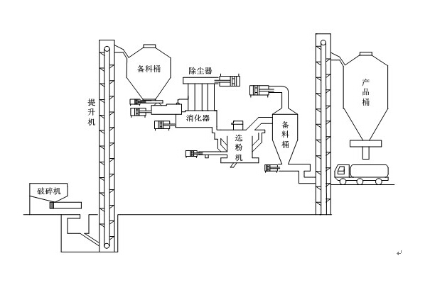 氫氧化鈣生產線結構圖