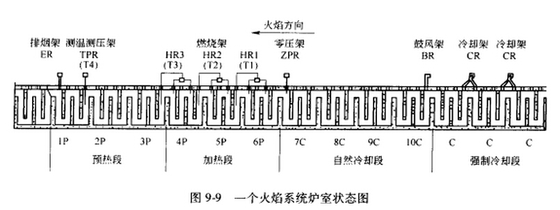 9.9一個火焰係統爐室狀態