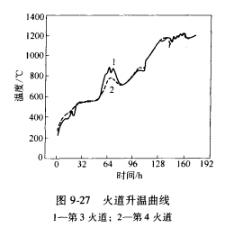 火道升溫曲線