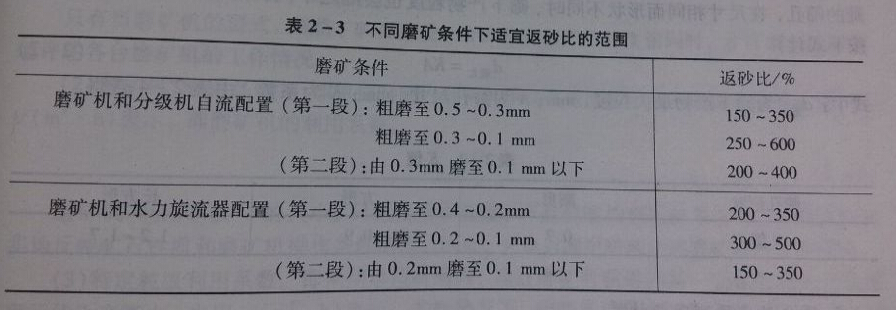 不同磨礦條件下適宜返砂比範圍