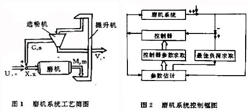 磨機係統工藝及控製