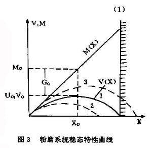 粉磨係統穩態特性曲線