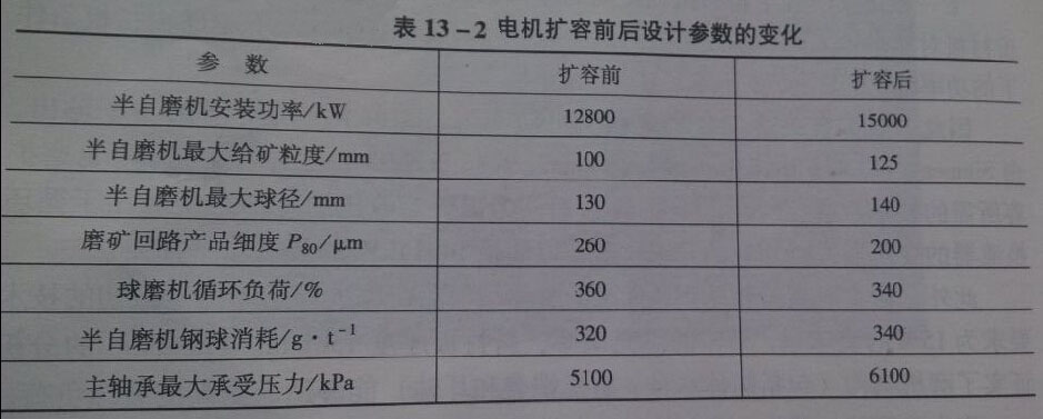 電機擴容前後設計參數變化