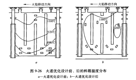 火道優化設計前後料箱溫度分布