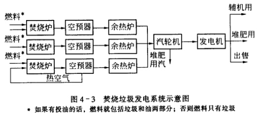 焚燒垃圾發電係統示意圖