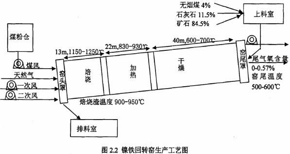 鎳鐵回轉窯生產工藝圖
