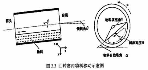 回轉窯內物料移動示意圖