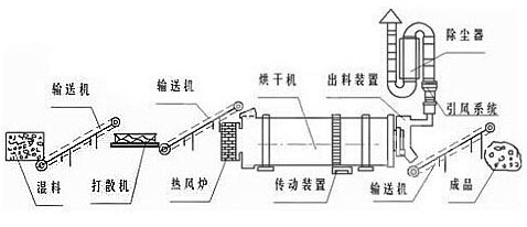 沙子烘幹機結構