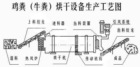 烘雞牛糞工藝