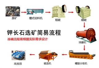 鉀長石選礦工藝