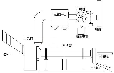 回轉窯風機