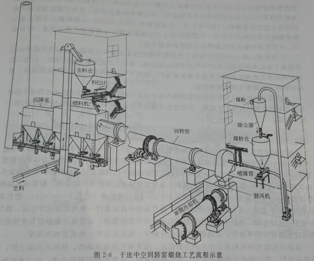 幹法回轉窯工藝流程