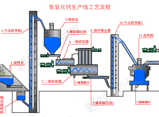 氫氧化鈣設備運轉流程
