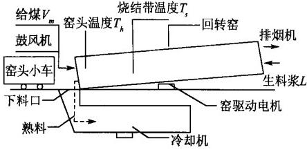回轉窯煆燒過程