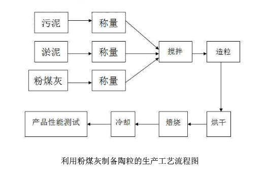粉煤灰製備陶粒工藝