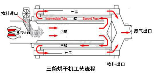 三筒烘幹機工藝