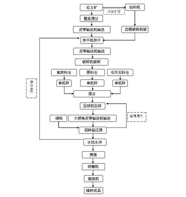 回轉窯冶煉鎳鐵流程圖
