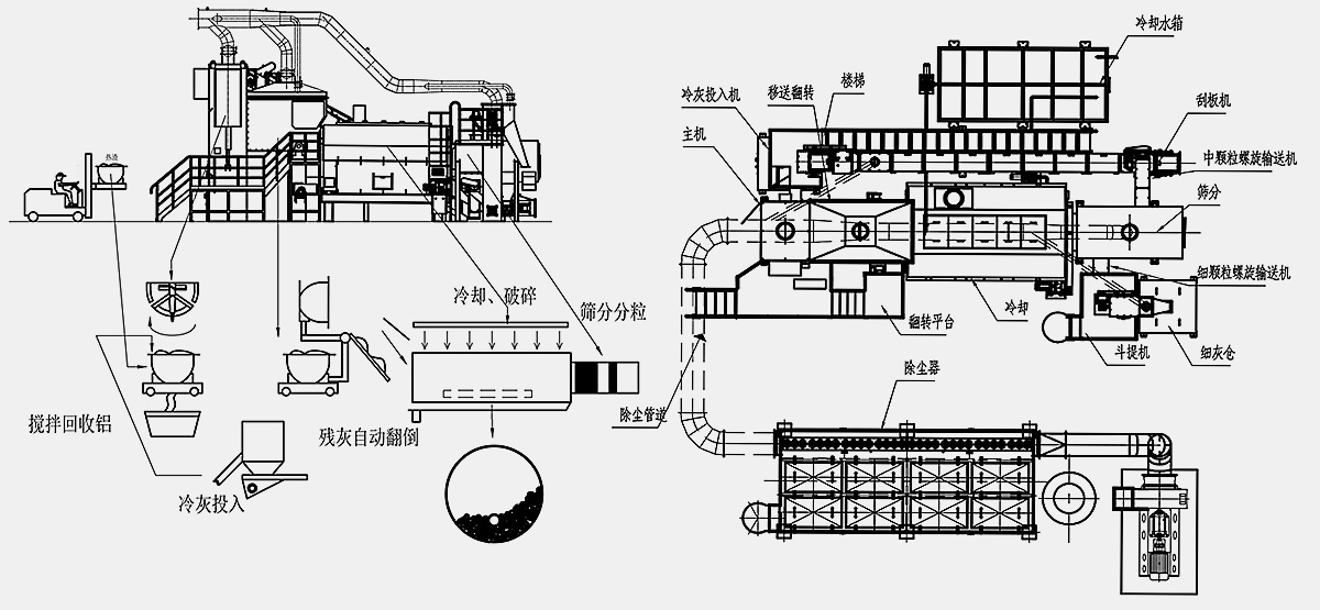 冷熱鋁灰處理生產線設備（磨灰機、炒灰機、冷灰機）