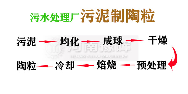 汙水廠汙泥製陶粒工藝